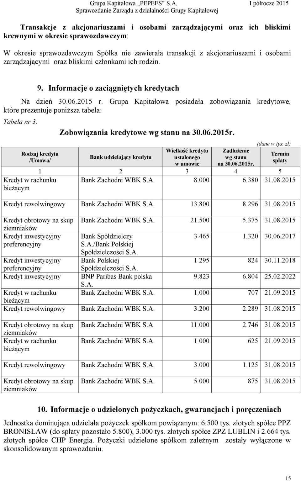 Grupa Kapitałowa posiadała zobowiązania kredytowe, które prezentuje poniższa tabela: Tabela nr 3: Rodzaj kredytu /Umowa/ Zobowiązania kredytowe wg stanu na 30.06.2015r.