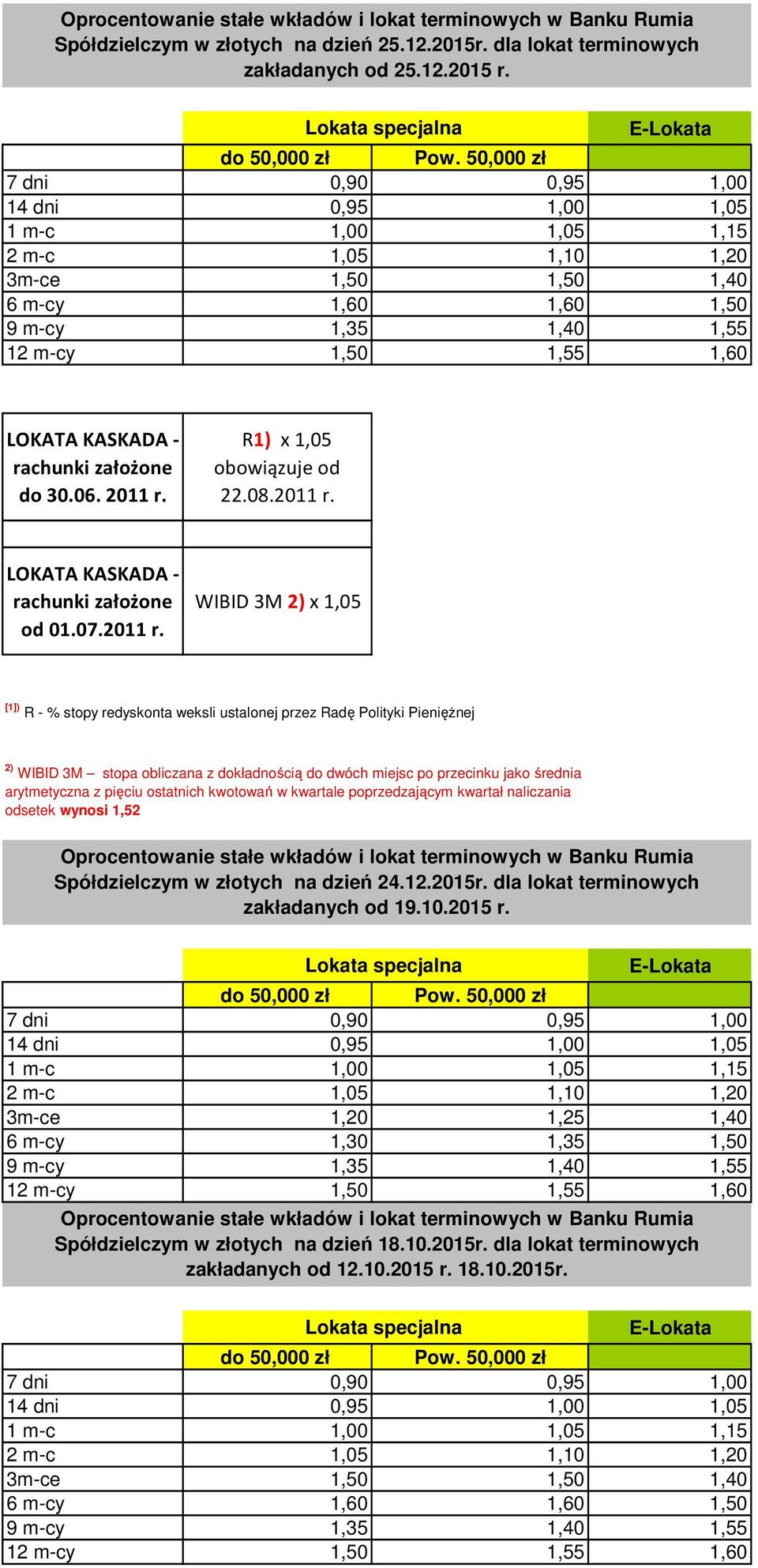 dwóch miejsc po przecinku jako średnia arytmetyczna z pięciu ostatnich kwotowań w kwartale poprzedzającym kwartał naliczania odsetek wynosi 1,52 Spółdzielczym w złotych na dzień 24.12.2015r.