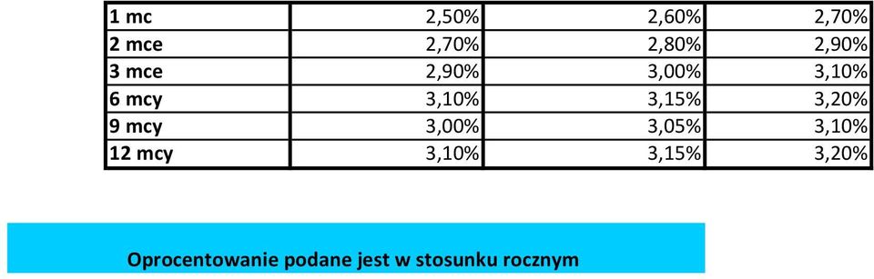 9 mcy 3,00% 3,05% 3,10% 12 mcy 3,10% 3,15%