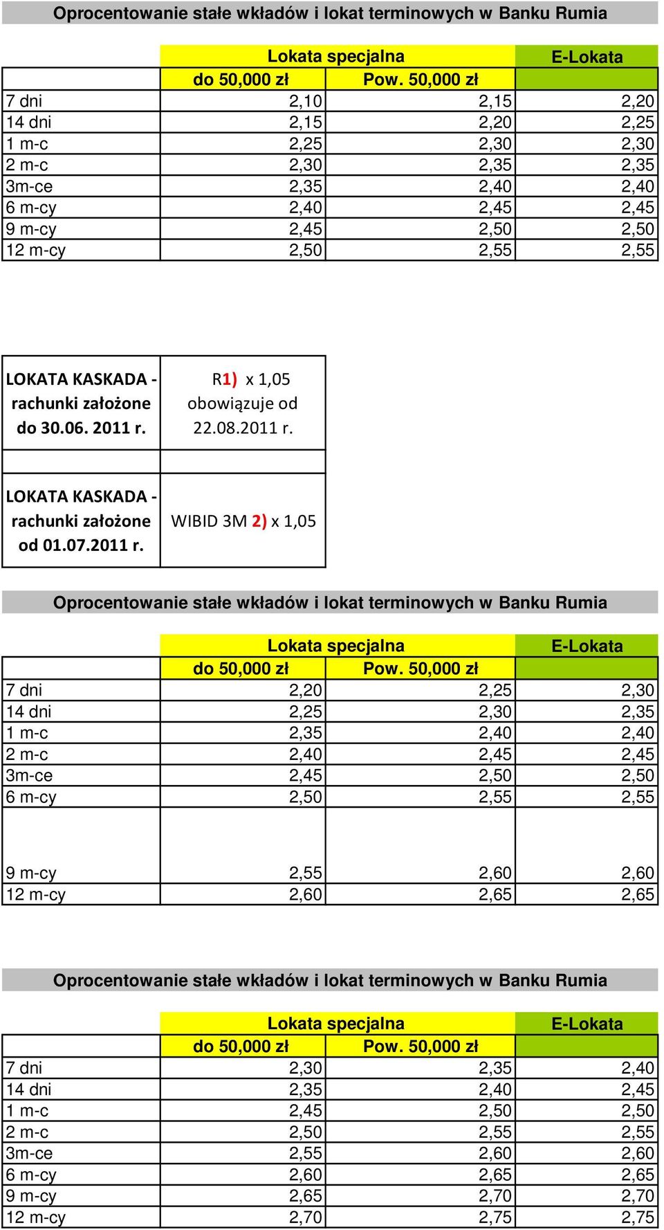 3m-ce 2,45 2,50 2,50 6 m-cy 2,50 2,55 2,55 9 m-cy 2,55 2,60 2,60 12 m-cy 2,60 2,65 2,65 7 dni 2,30 2,35 2,40 14 dni 2,35 2,40