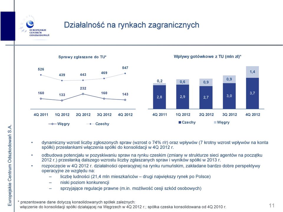 przesłankami włączenia spółki do konsolidacji w 4Q 2012 r. odbudowa potencjału w pozyskiwaniu spraw na rynku czeskim (zmiany w strukturze sieci agentów na początku 2012 r.