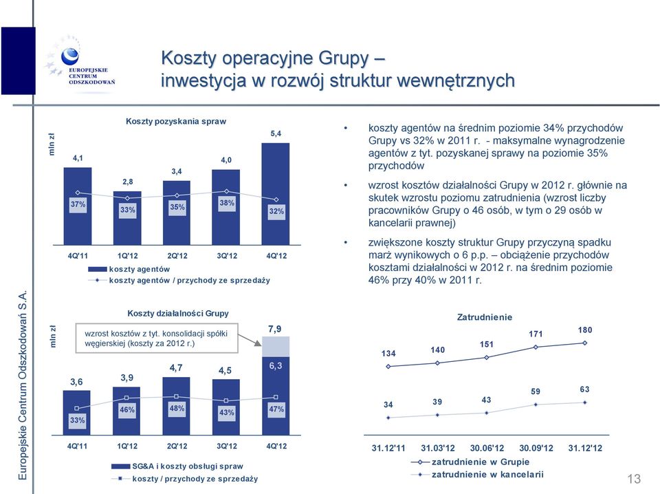 pozyskanej sprawy na poziomie 35% przychodów wzrost kosztów działalności Grupy w 2012 r.