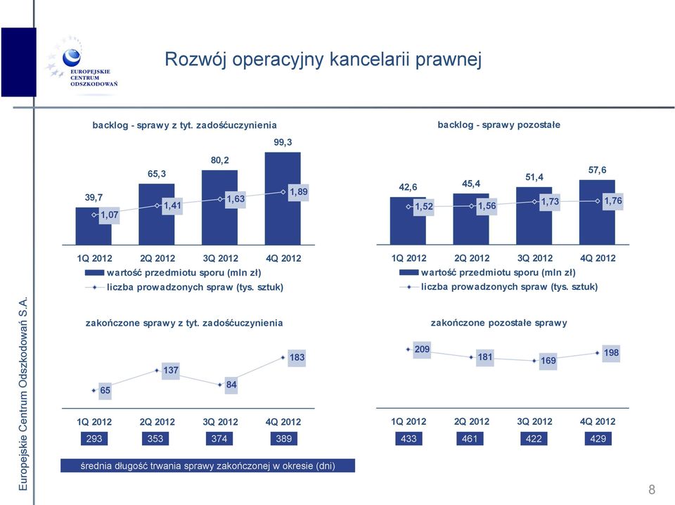 wartość przedmiotu sporu (mln zł) liczba prowadzonych spraw (tys.