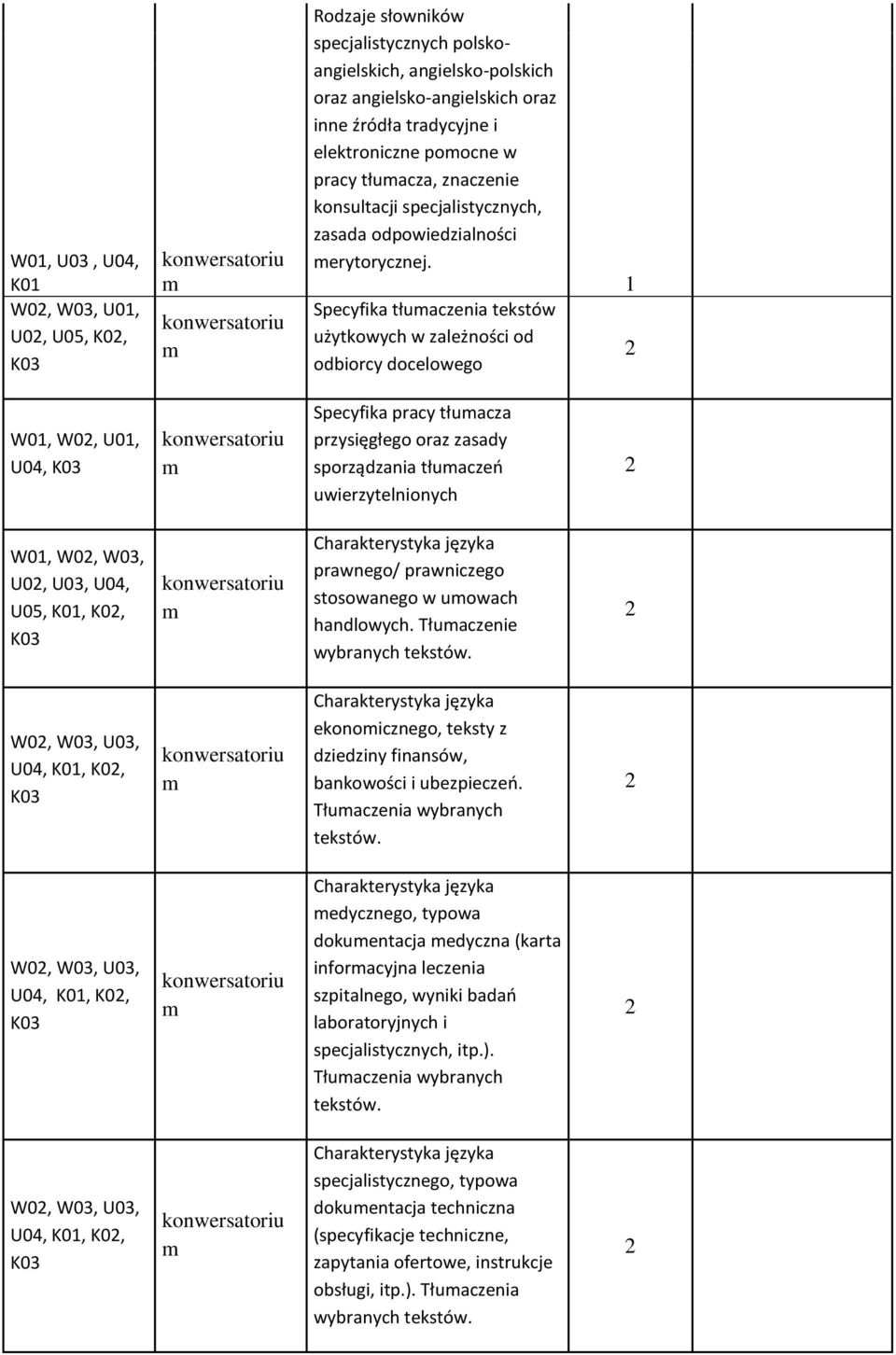 Specyfika tłuaczenia tekstów użytkowych w zależności od odbiorcy docelowego 1 W01, W0, U01, U04, Specyfika pracy tłuacza przysięgłego oraz zasady sporządzania tłuaczeń uwierzytelnionych W01, W0, W03,