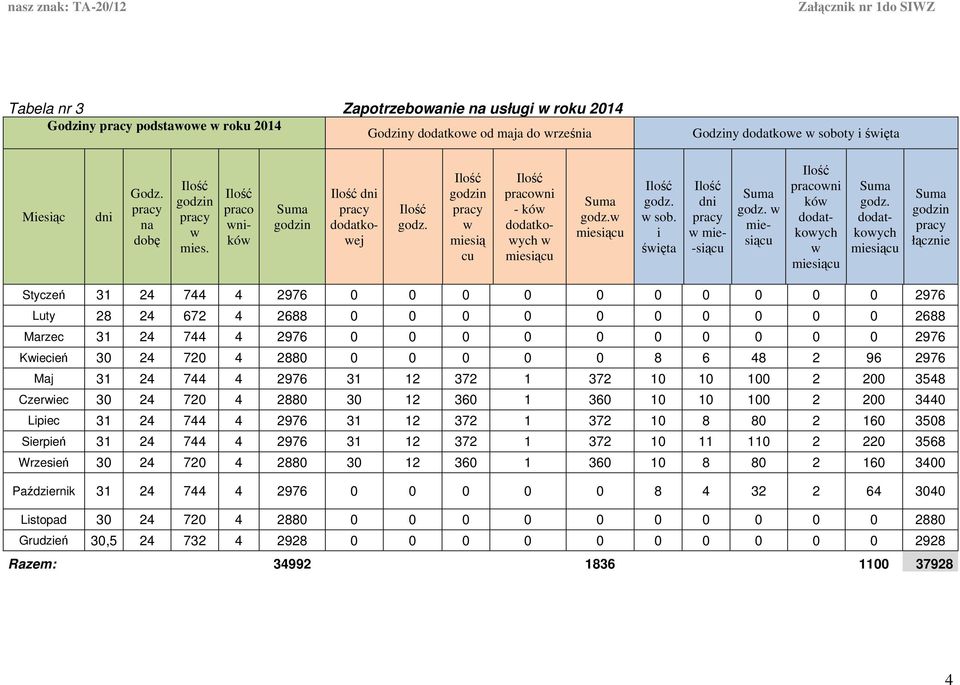 i śięta dni mie- -siącu praconi kó dodatkoych dodatkoych łącznie Styczeń 31 24 744 4 2976 0 0 0 0 0 0 0 0 0 0 2976 Luty 28 24 672 4 2688 0 0 0 0 0 0 0 0 0 0 2688 Marzec 31 24 744 4 2976 0 0 0 0 0 0 0