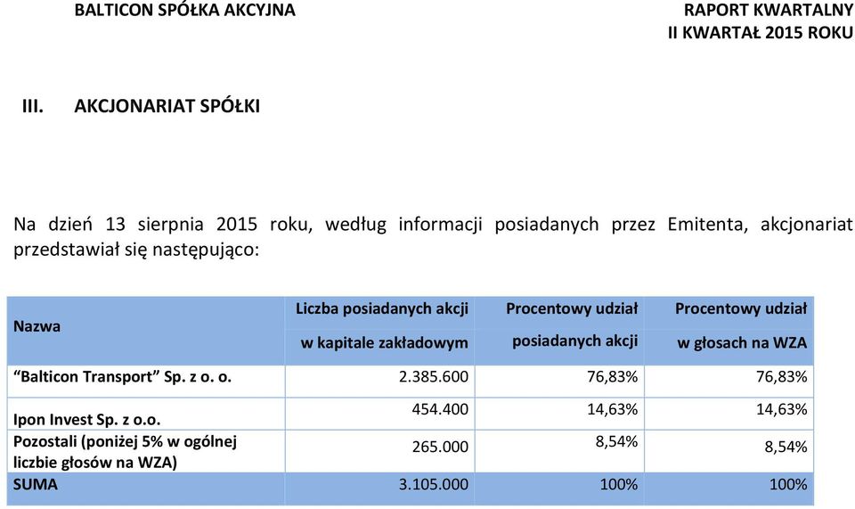 zakładowym posiadanych akcji w głosach na WZA Balticon Transport Sp. z o. o. 2.385.600 76,83% 76,83% Ipon Invest Sp.