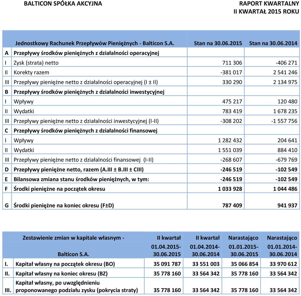 2014 A Przepływy środków pieniężnych z działalności operacyjnej I Zysk (strata) netto 711 306-406 271 II Korekty razem -381 017 2 541 246 III Przepływy pieniężne netto z działalności operacyjnej (I ±