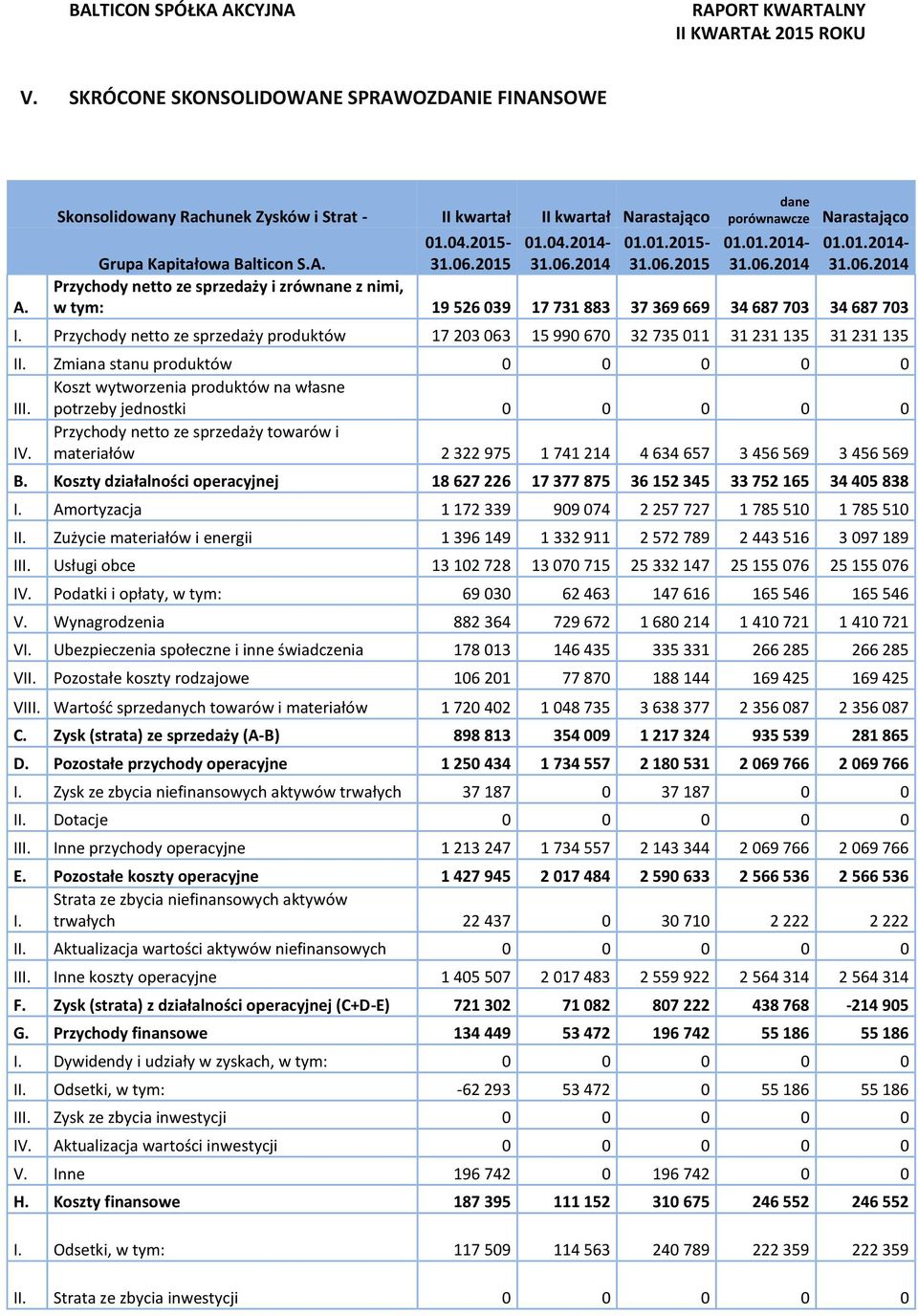 Przychody netto ze sprzedaży produktów 17 203 063 15 990 670 32 735 011 31 231 135 31 231 135 II. Zmiana stanu produktów 0 0 0 0 0 III.