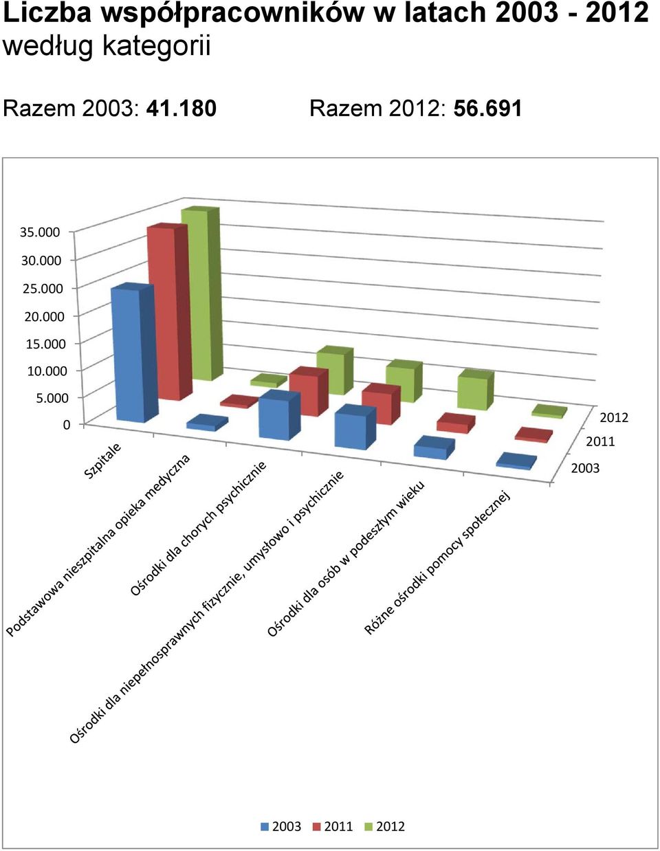 41.18 Razem 212: 56.691 35. 3. 25.