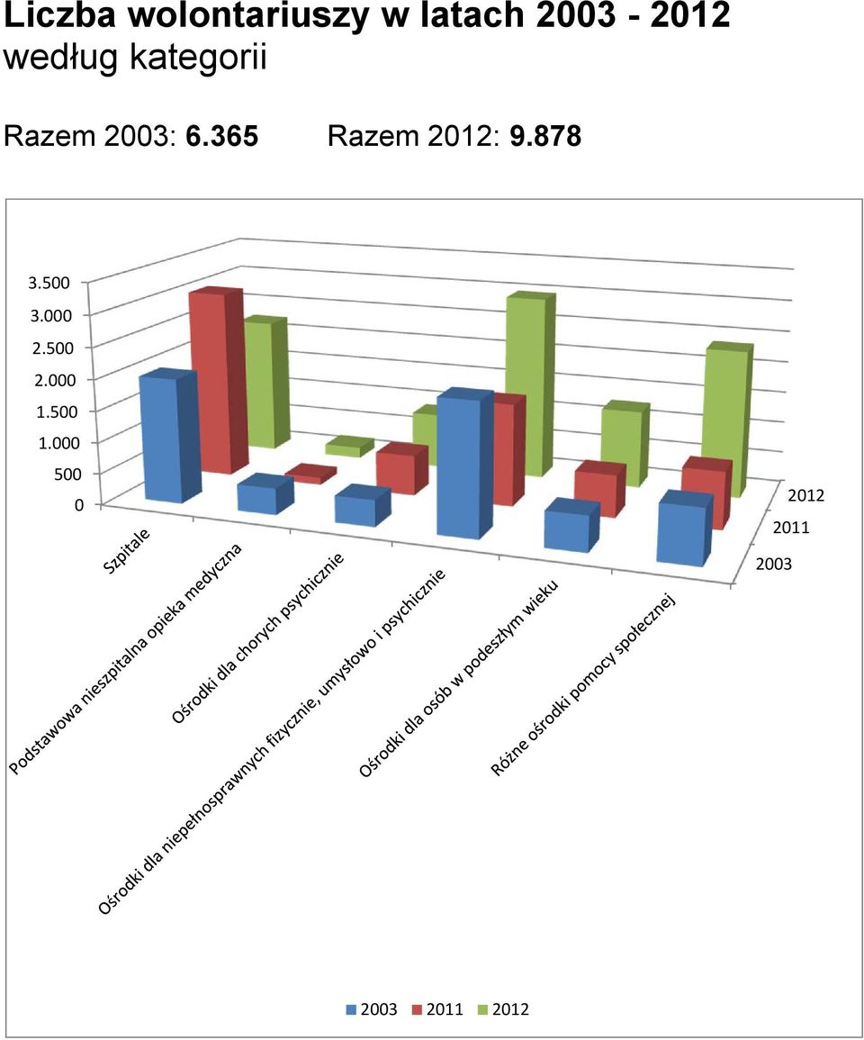 23: 6.365 Razem 212: 9.878 3.5 3.