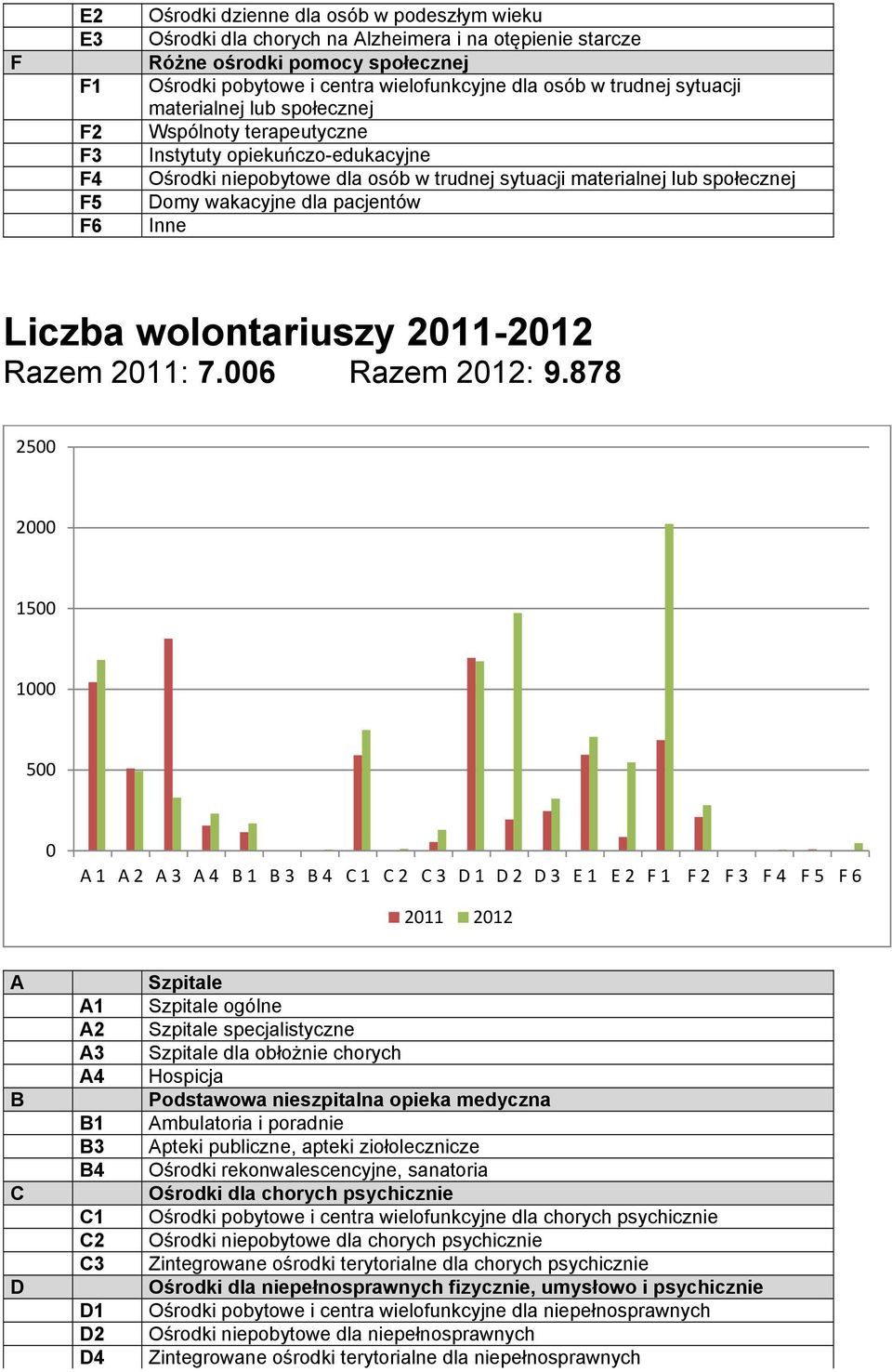 wakacyjne dla pacjentów F6 Inne Liczba wolontariuszy 211-212 Razem 211: 7.6 Razem 212: 9.