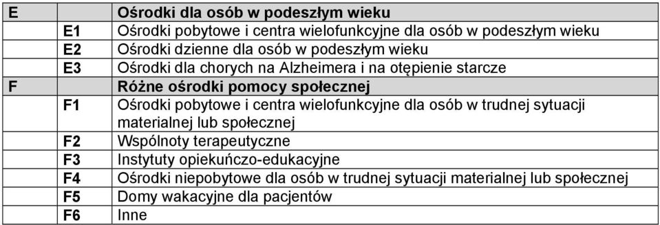 społecznej Ośrodki pobytowe i centra wielofunkcyjne dla osób w trudnej sytuacji materialnej lub społecznej Wspólnoty terapeutyczne