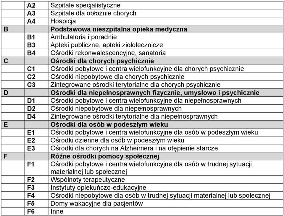 Zintegrowane ośrodki terytorialne dla chorych psychicznie Ośrodki dla niepełnosprawnych fizycznie, umysłowo i psychicznie D1 Ośrodki pobytowe i centra wielofunkcyjne dla niepełnosprawnych D2 Ośrodki