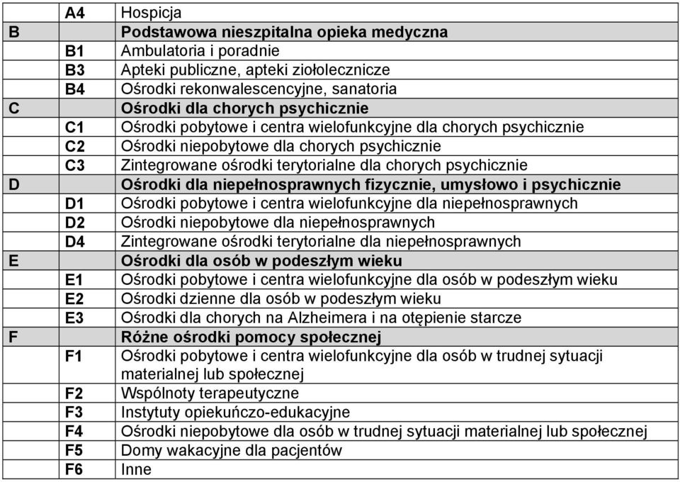 niepełnosprawnych fizycznie, umysłowo i psychicznie D1 Ośrodki pobytowe i centra wielofunkcyjne dla niepełnosprawnych D2 Ośrodki niepobytowe dla niepełnosprawnych D4 Zintegrowane ośrodki terytorialne