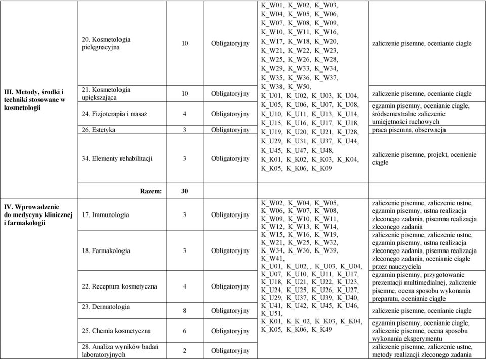 Kosmetologia K_W38, K_W50, 10 Obligatoryjny upiększająca K_U01, K_U02, K_U03, K_U04, zaliczenie pisemne, ocenianie ciągłe K_U05, K_U06, K_U07, K_U08, egzamin pisemny, ocenianie ciągłe, 24.