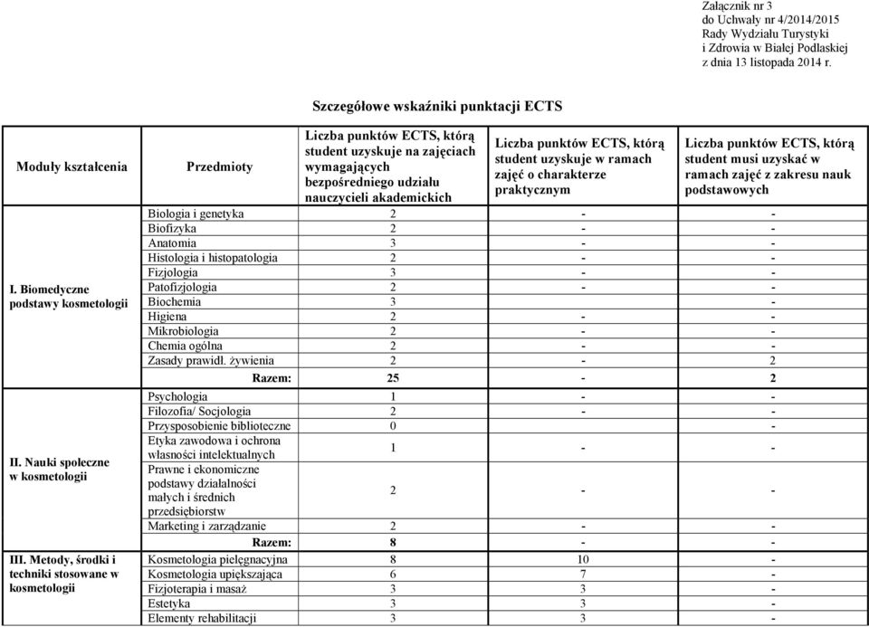 Metody, środki i techniki stosowane w kosmetologii Przedmioty Liczba punktów ECTS, którą student uzyskuje na zajęciach wymagających bezpośredniego udziału nauczycieli akademickich Liczba punktów