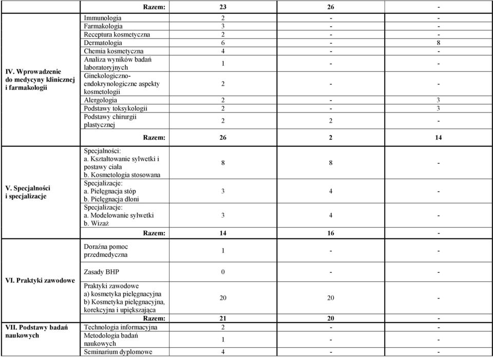 Ginekologicznoendokrynologiczne aspekty kosmetologii 2 - - Alergologia 2-3 Podstawy toksykologii 2-3 Podstawy chirurgii plastycznej 2 2 - Razem: 26 2 14 Specjalności: a.