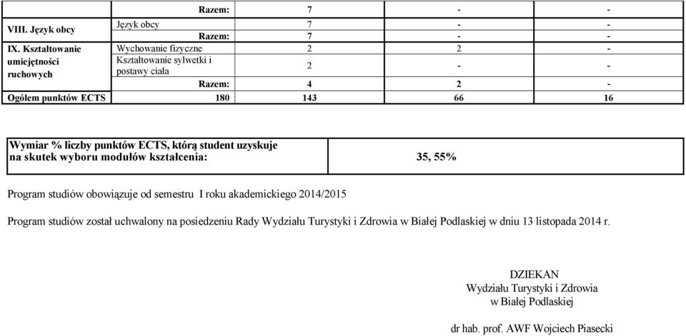 16 Wymiar % liczby punktów ECTS, którą student uzyskuje na skutek wyboru modułów kształcenia: 35, 55% Program studiów obowiązuje od semestru I roku