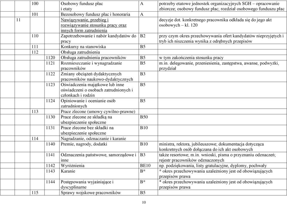 obciążeń dydaktycznych B3 pracowników naukowo-dydaktycznych 1123 Oświadczenia majątkowe lub inne oświadczeni o osobach zatrudnionych i członkach i rodzin 1124 Opiniowanie i ocenianie osób