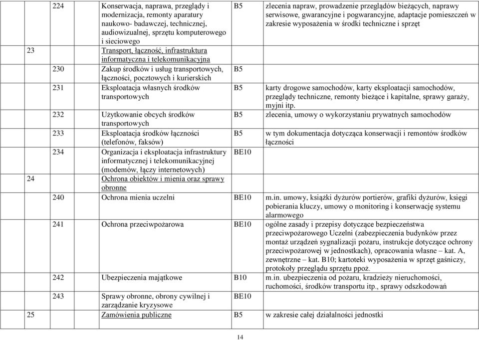 przeglądów bieżących, naprawy serwisowe, gwarancyjne i pogwarancyjne, adaptacje pomieszczeń w zakresie wyposażenia w środki techniczne i sprzęt karty drogowe samochodów, karty eksploatacji