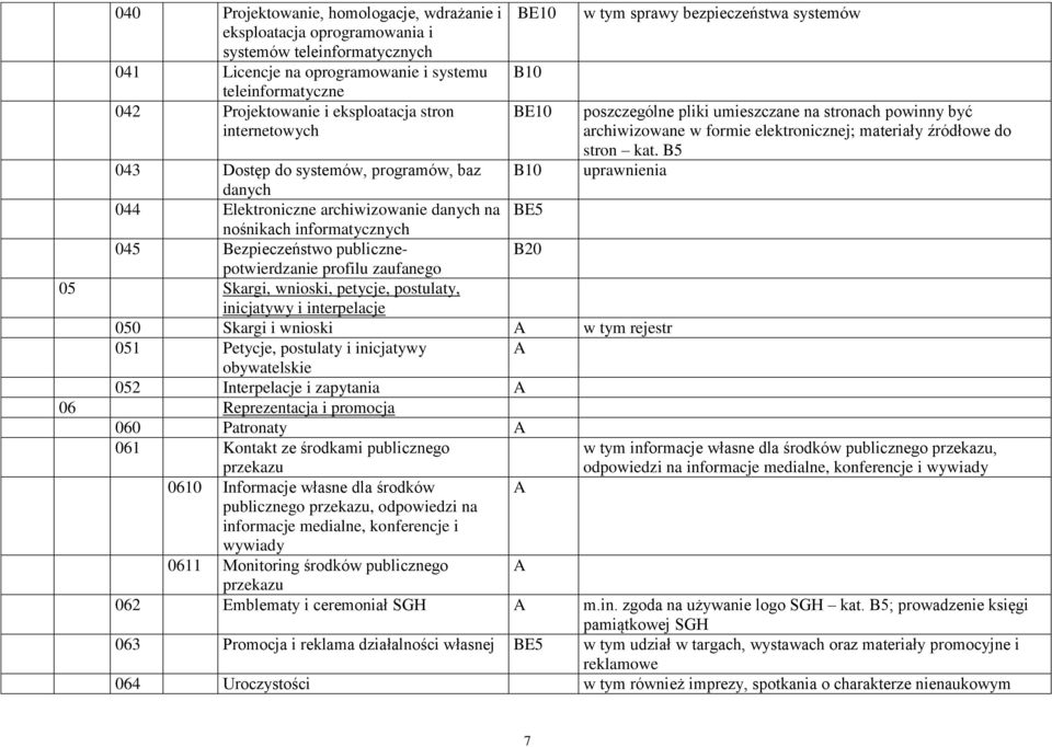 potwierdzanie profilu zaufanego 05 Skargi, wnioski, petycje, postulaty, inicjatywy i interpelacje 050 Skargi i wnioski w tym rejestr 051 Petycje, postulaty i inicjatywy obywatelskie 052 Interpelacje