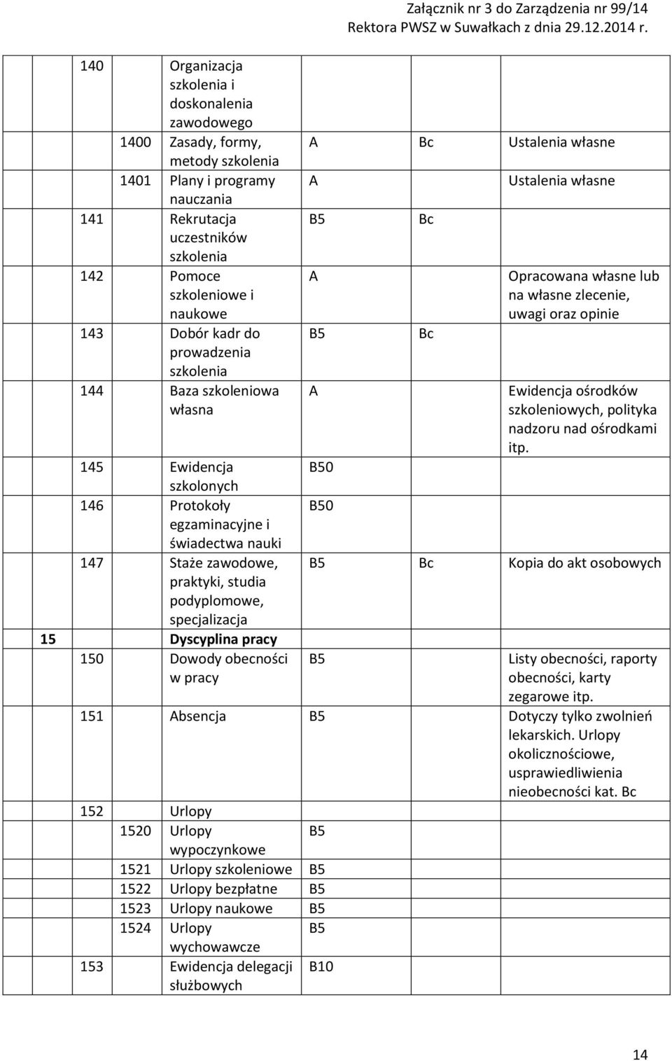 15 Dyscyplina pracy 150 Dowody obecności w pracy Załącznik nr 3 do Zarządzenia nr 99/14 Ustalenia własne 0 0 Ustalenia własne Opracowana własne lub na własne zlecenie, uwagi oraz opinie Ewidencja