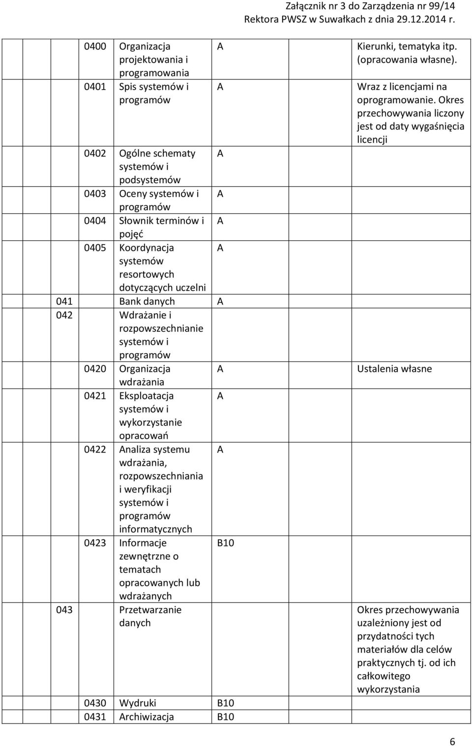 opracowań 0422 naliza systemu wdrażania, rozpowszechniania i weryfikacji systemów i programów informatycznych 0423 Informacje zewnętrzne o tematach opracowanych lub wdrażanych 043 Przetwarzanie