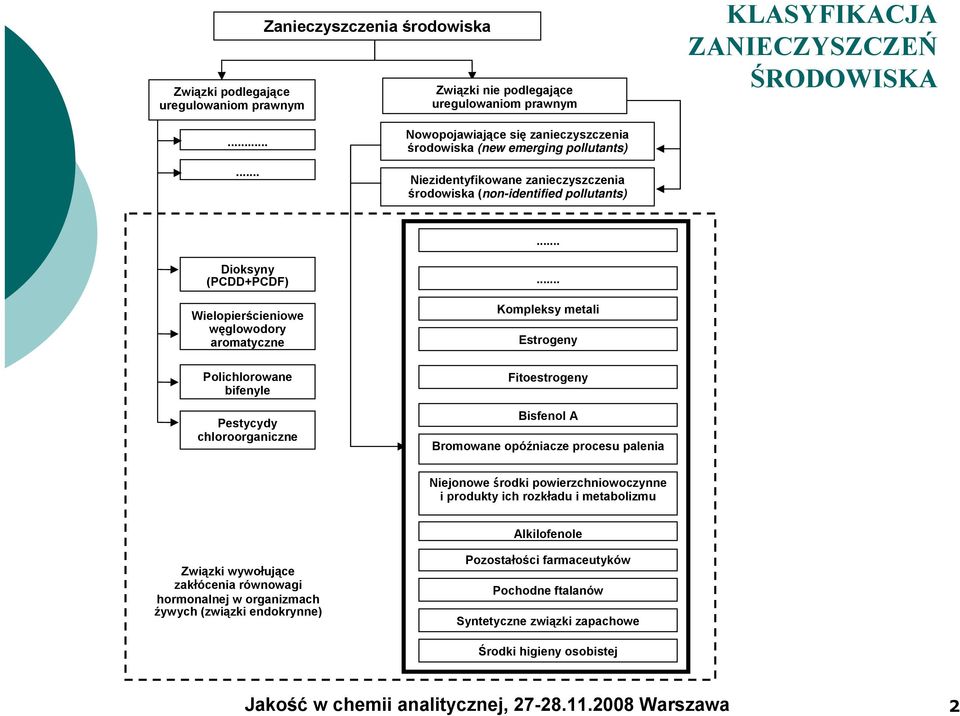 .. Dioksyny (PCDD+PCDF) Wielopierścieniowe węglowodory aromatyczne.