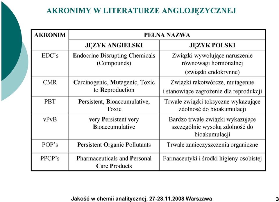 POLSKI Związki wywołujące naruszenie równowagi hormonalnej (związki endokrynne) Związki rakotwórcze, mutagenne i stanowiące zagrożenie dla reprodukcji Trwałe związki toksyczne