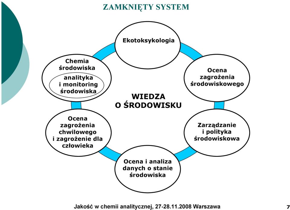 człowieka WIEDZA O ŚRODOWISKU Ocena zagrożenia środowiskowego