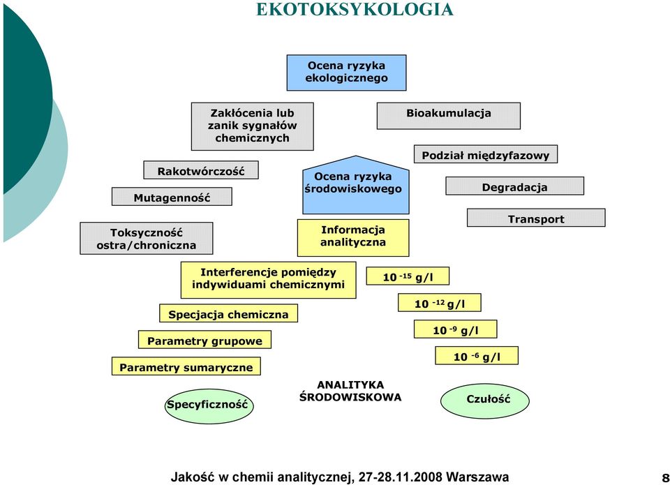 ostra/chroniczna Informacja analityczna Transport Interferencje pomiędzy indywiduami chemicznymi 10-15 g/l