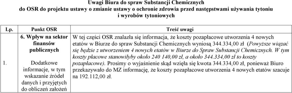 nowych etatów w Biurze do spraw Substancji Chemicznych wyniosą 344.334,00 zł (Powyższe wiązać się będzie z utworzeniem 4 nowych etatów w Biurze do Spraw Substancji Chemicznych.