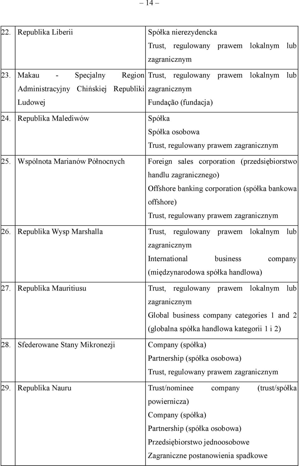 Wspólnota Marianów Północnych Foreign sales corporation (przedsiębiorstwo handlu zagranicznego) Offshore banking corporation (spółka bankowa offshore) Trust, regulowany prawem 26.