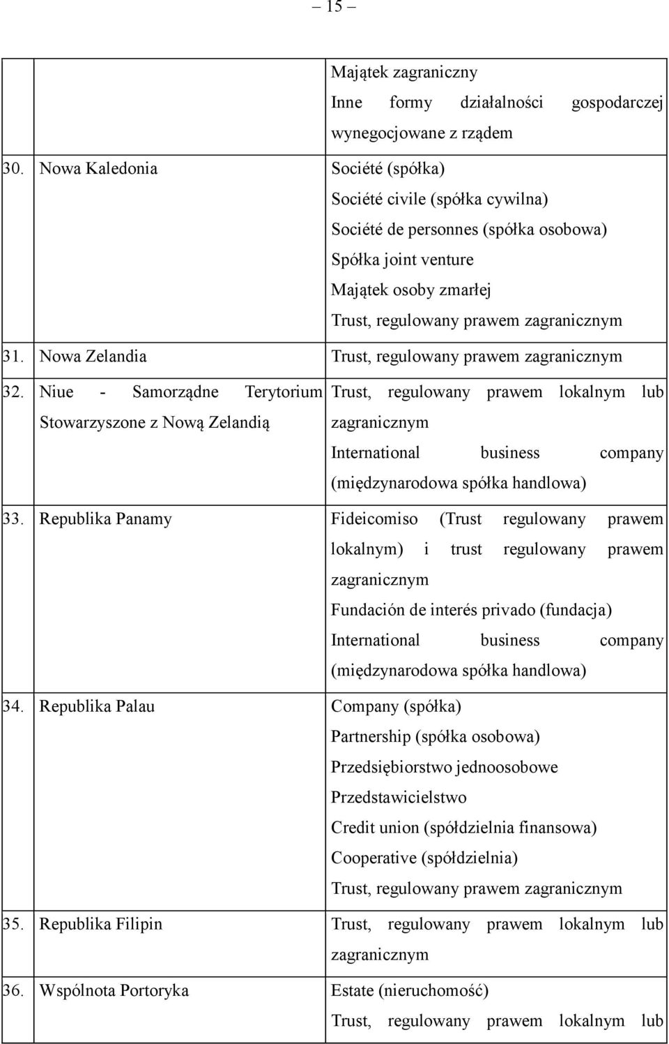 Nowa Zelandia Trust, regulowany prawem 32. Niue - Samorządne Terytorium Stowarzyszone z Nową Zelandią 33.