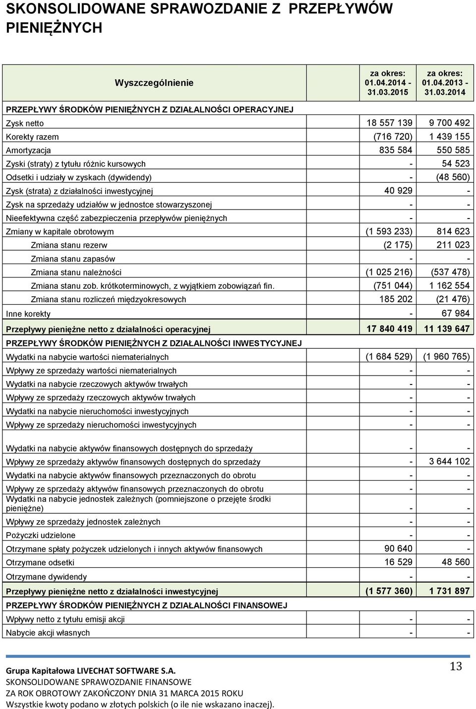 2014 PRZEPŁYWY ŚRODKÓW PIENIĘŻNYCH Z DZIAŁALNOŚCI OPERACYJNEJ Zysk netto 18 557 139 9 700 492 Korekty razem (716 720) 1 439 155 Amortyzacja 835 584 550 585 Zyski (straty) z tytułu różnic kursowych -