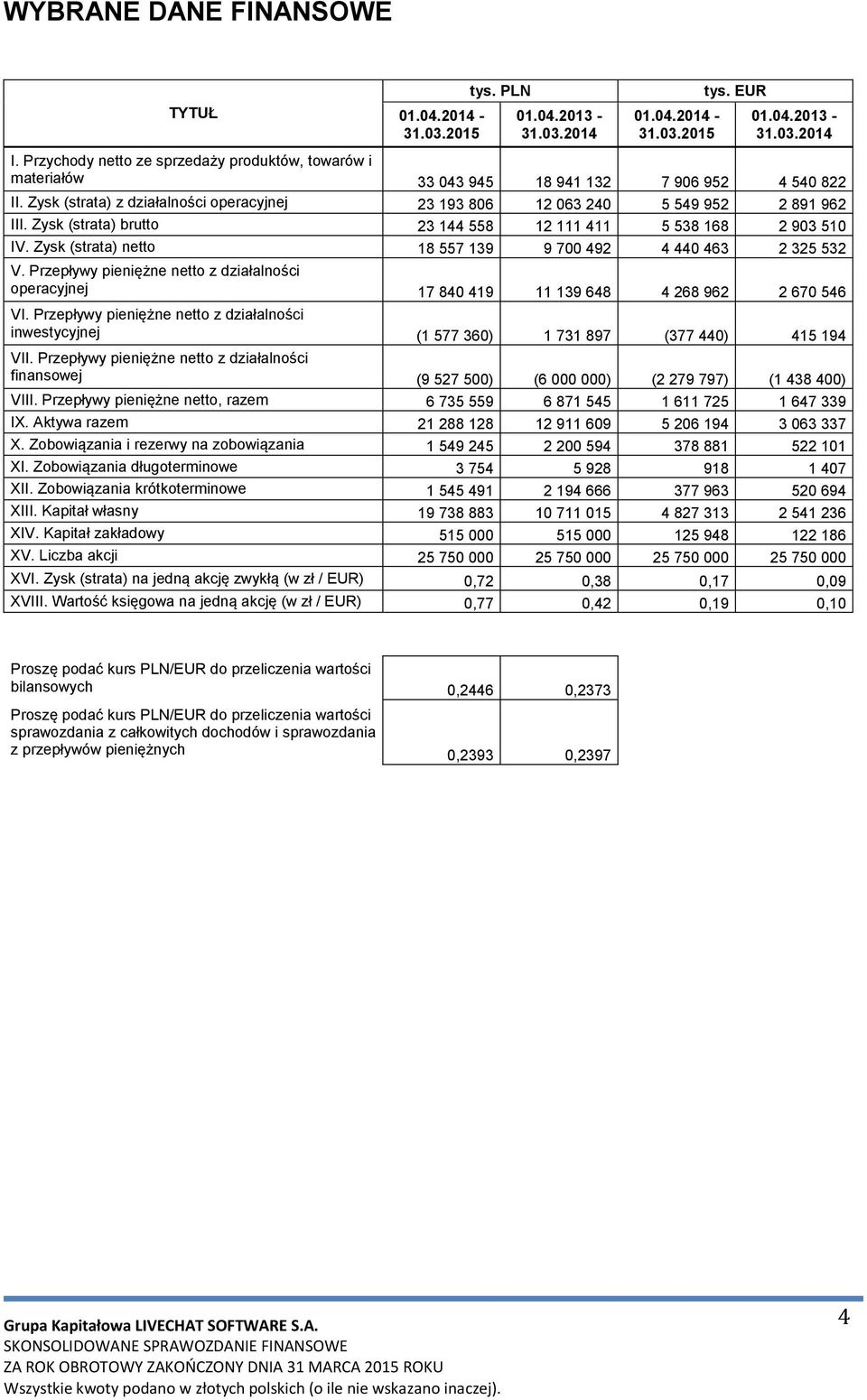 Zysk (strata) brutto 23 144 558 12 111 411 5 538 168 2 903 510 IV. Zysk (strata) netto 18 557 139 9 700 492 4 440 463 2 325 532 V.