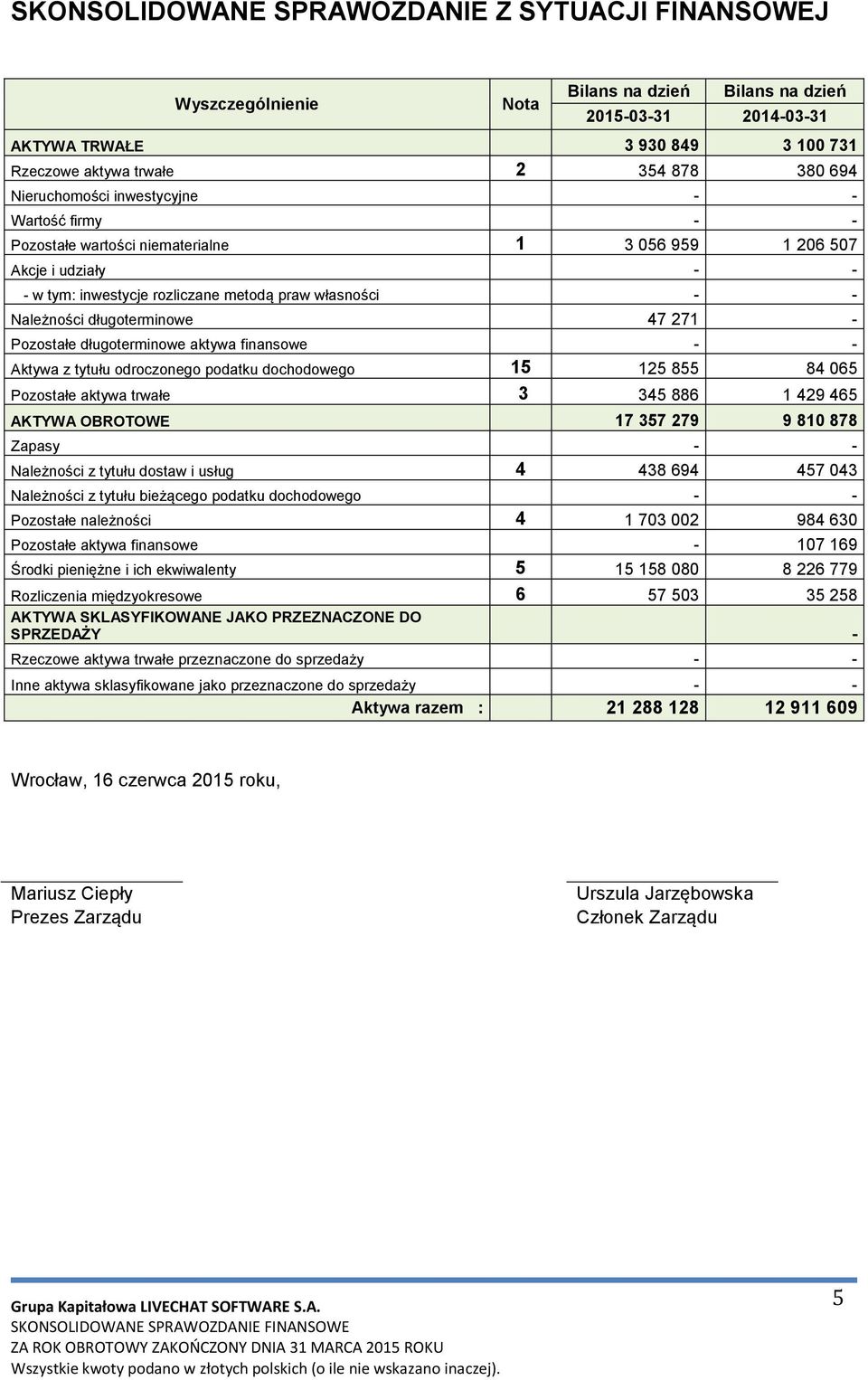 długoterminowe 47 271 - Pozostałe długoterminowe aktywa finansowe - - Aktywa z tytułu odroczonego podatku dochodowego 15 125 855 84 065 Pozostałe aktywa trwałe 3 345 886 1 429 465 AKTYWA OBROTOWE 17