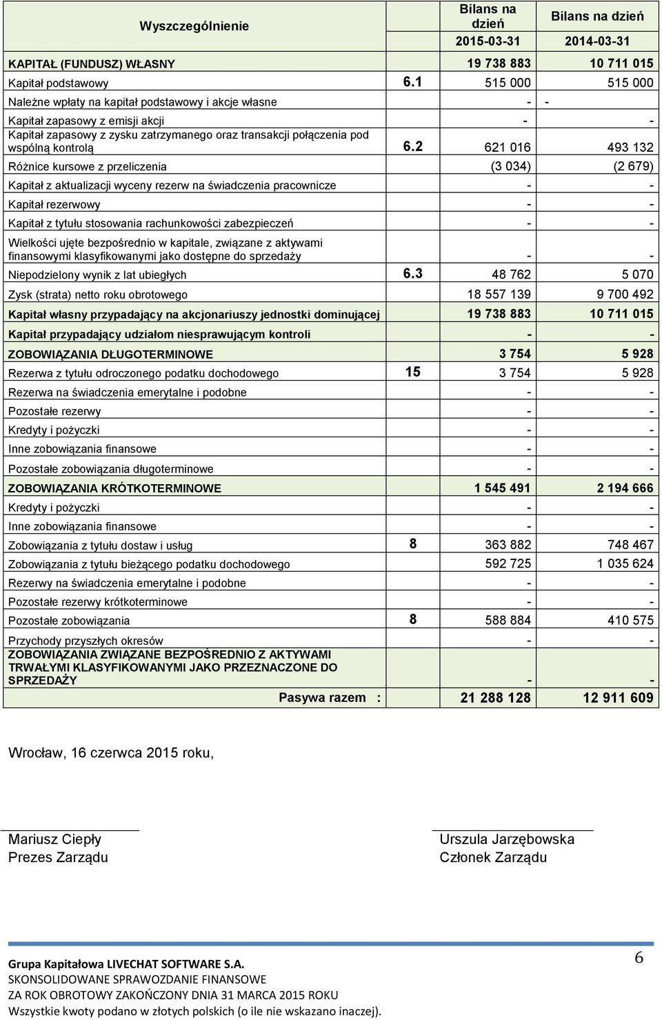 2 621 016 493 132 Różnice kursowe z przeliczenia (3 034) (2 679) Kapitał z aktualizacji wyceny rezerw na świadczenia pracownicze - - Kapitał rezerwowy - - Kapitał z tytułu stosowania rachunkowości