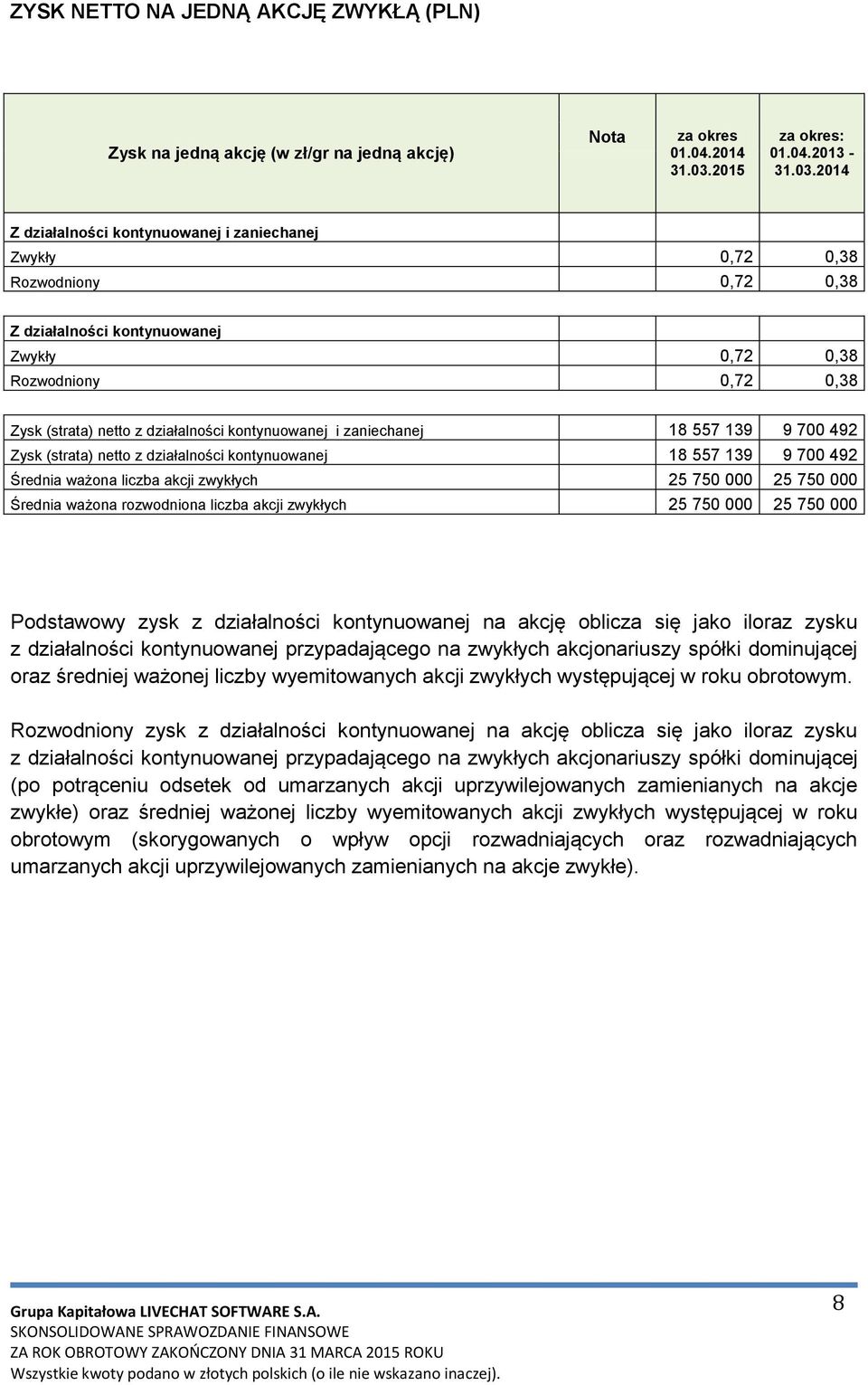 2014 Z działalności kontynuowanej i zaniechanej Zwykły 0,72 0,38 Rozwodniony 0,72 0,38 Z działalności kontynuowanej Zwykły 0,72 0,38 Rozwodniony 0,72 0,38 Zysk (strata) netto z działalności