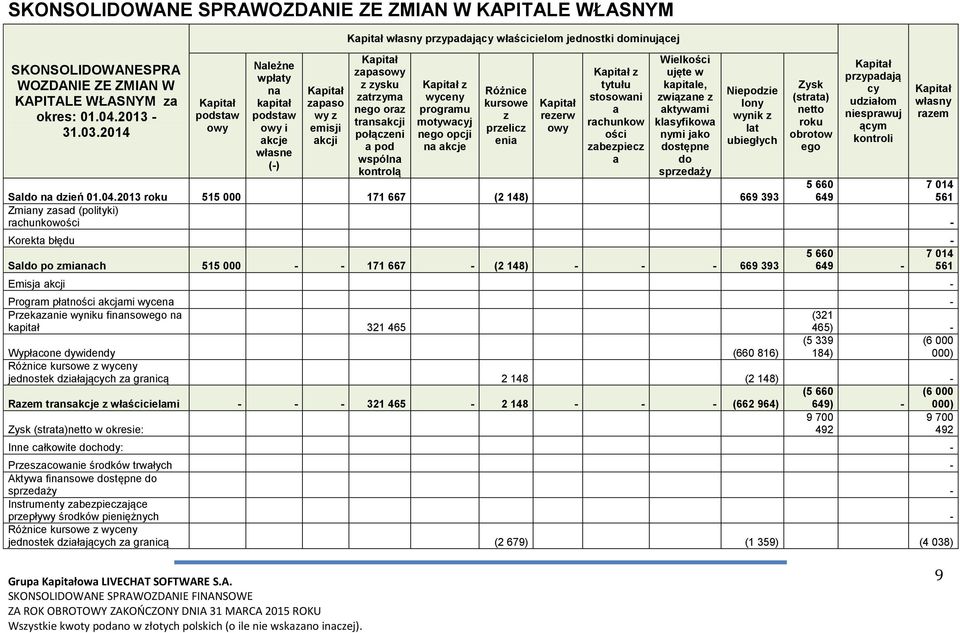 zysku zatrzyma nego oraz transakcji połączeni a pod wspólna kontrolą Kapitał z wyceny programu motywacyj nego opcji na akcje Różnice kursowe z przelicz enia Kapitał rezerw owy Kapitał z tytułu