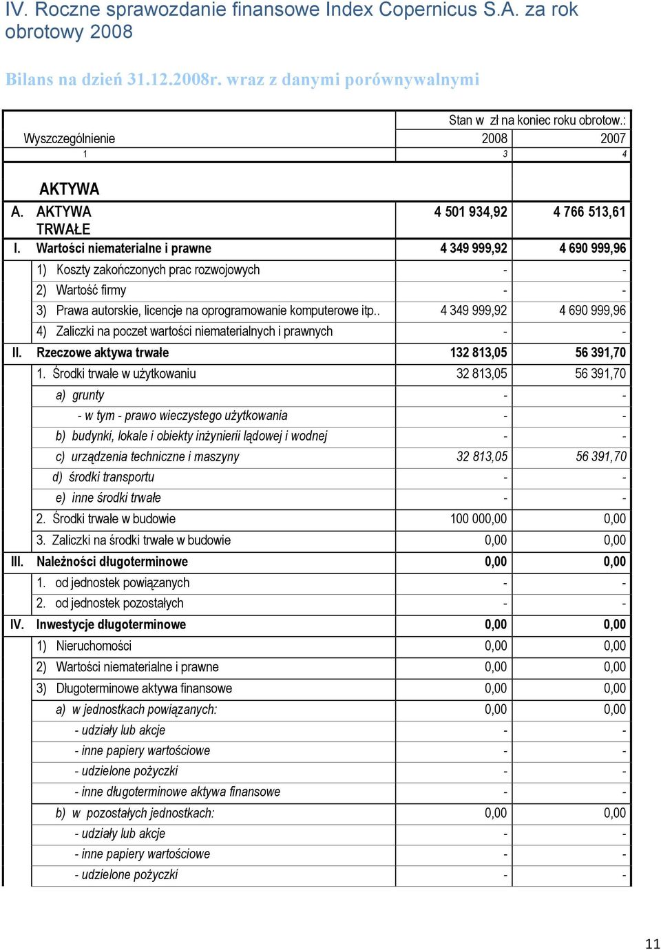 Wartości niematerialne i prawne 4 349 999,92 4 690 999,96 1) Koszty zakończonych prac rozwojowych - - 2) Wartość firmy - - 3) Prawa autorskie, licencje na oprogramowanie komputerowe itp.