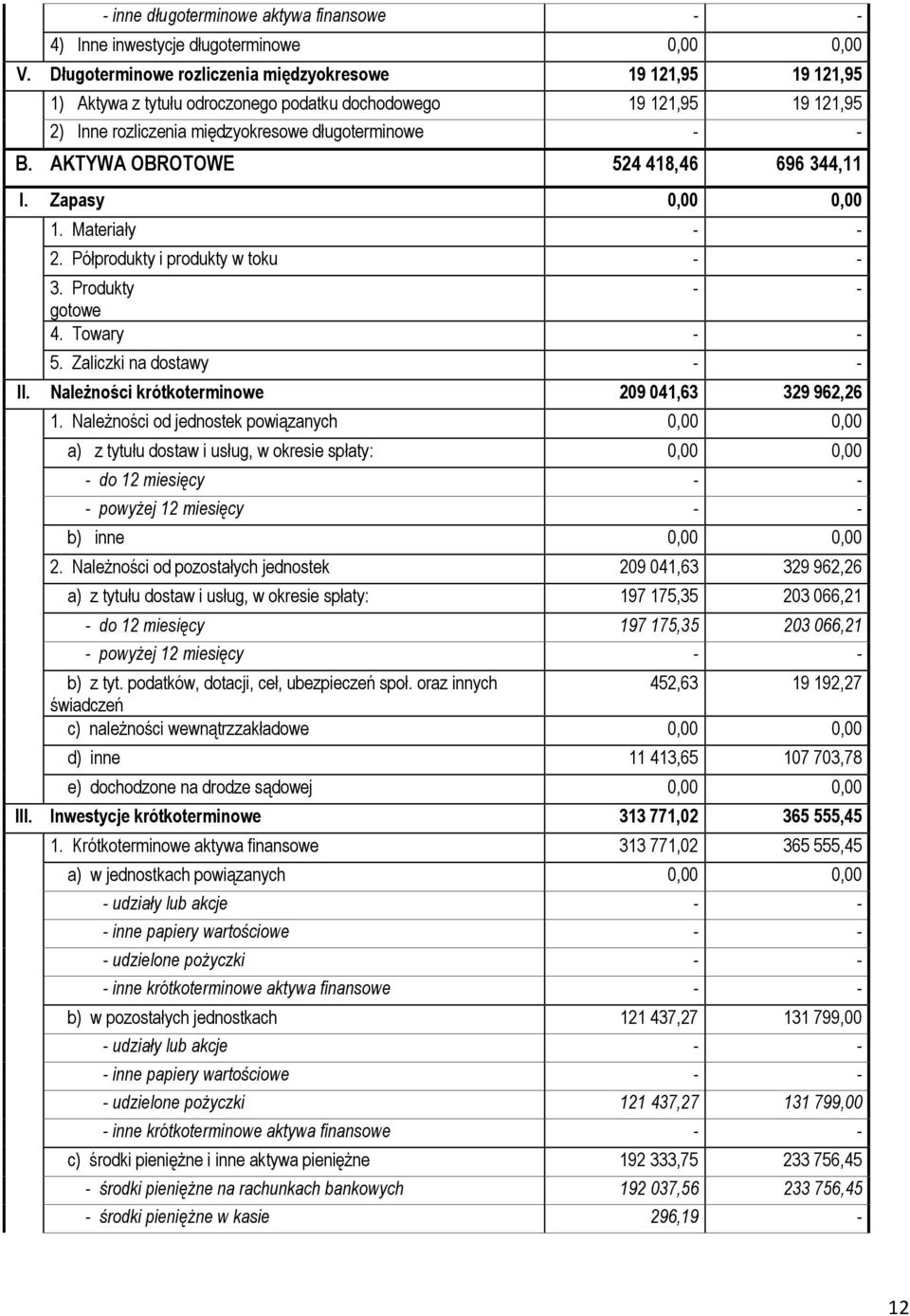 AKTYWA OBROTOWE 524 418,46 696 344,11 I. Zapasy 0,00 0,00 1. Materiały - - 2. Półprodukty i produkty w toku - - 3. Produkty - - gotowe 4. Towary - - 5. Zaliczki na dostawy - - II.