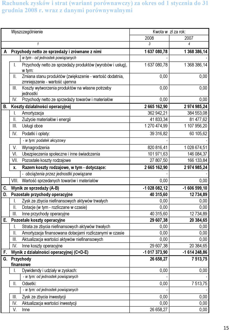 Przychody netto ze sprzedaży produktów (wyrobów i usług), 1 637 080,78 1 368 386,14 w tym: II. Zmiana stanu produktów (zwiększenie - wartość dodatnia, 0,00 0,00 zmniejszenie - wartość ujemna III.