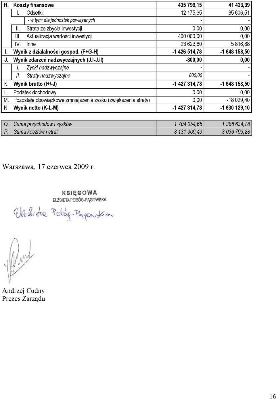 II) -800,00 0,00 I. Zyski nadzwyczajne - - II. Straty nadzwyczajne 800,00 - K. Wynik brutto (I+/-J) -1 427 314,78-1 648 158,50 L. Podatek dochodowy 0,00 0,00 M.