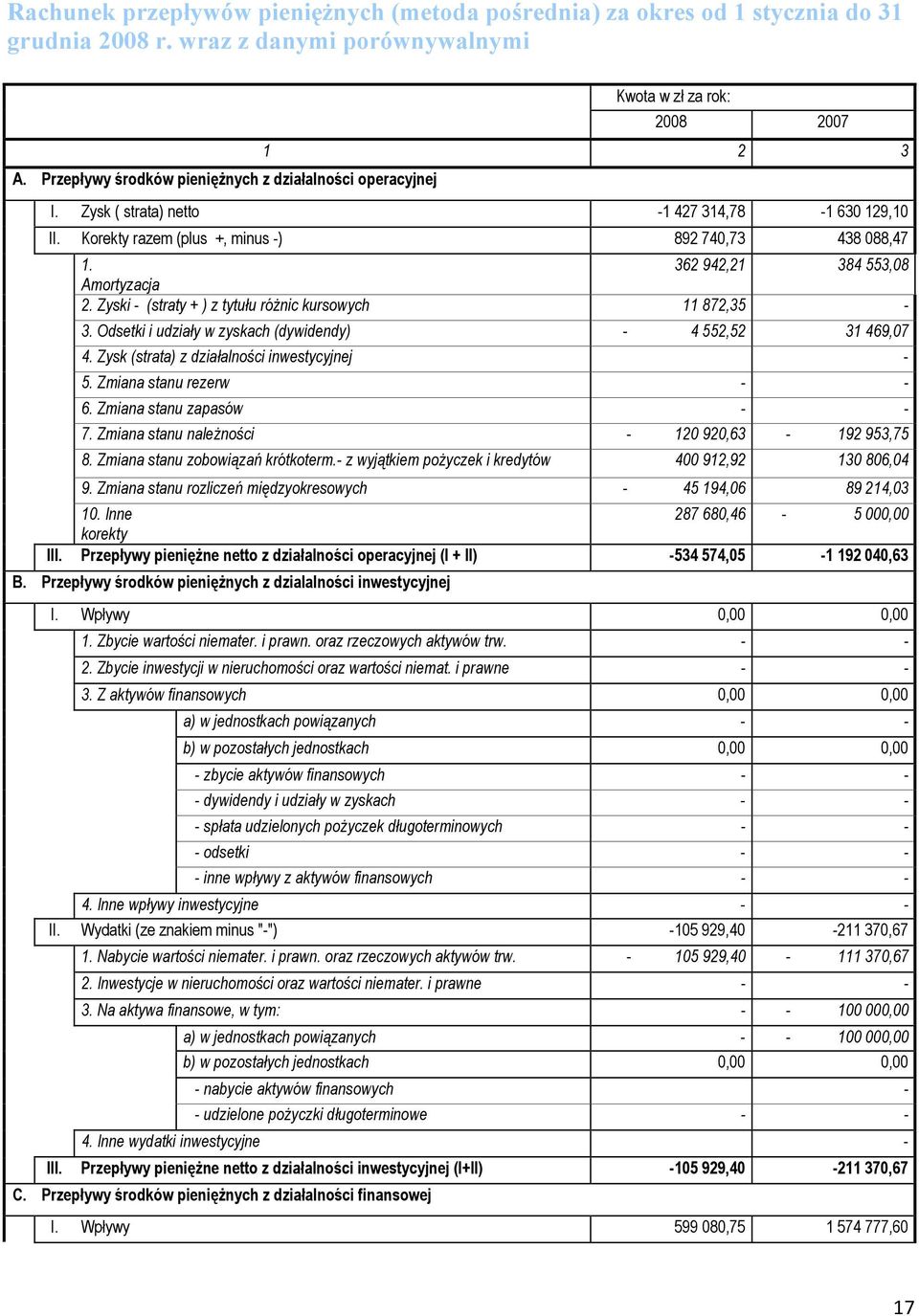 Korekty razem (plus +, minus -) 892 740,73 438 088,47 1. 362 942,21 384 553,08 Amortyzacja 2. Zyski - (straty + ) z tytułu różnic kursowych 11 872,35-3.
