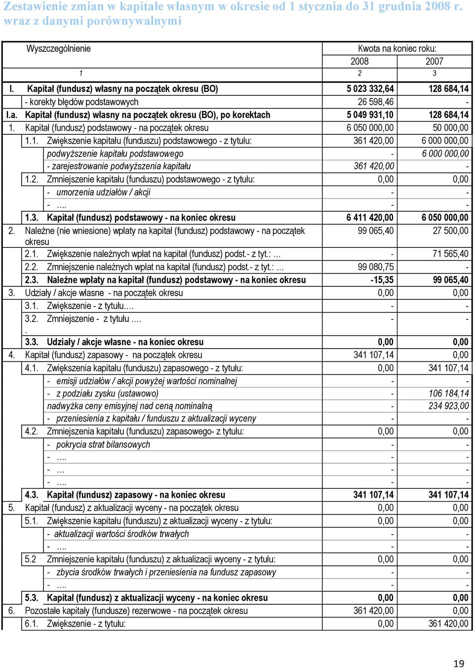 Kapitał (fundusz) podstawowy - na początek okresu 6 050 000,00 50 000,00 1.