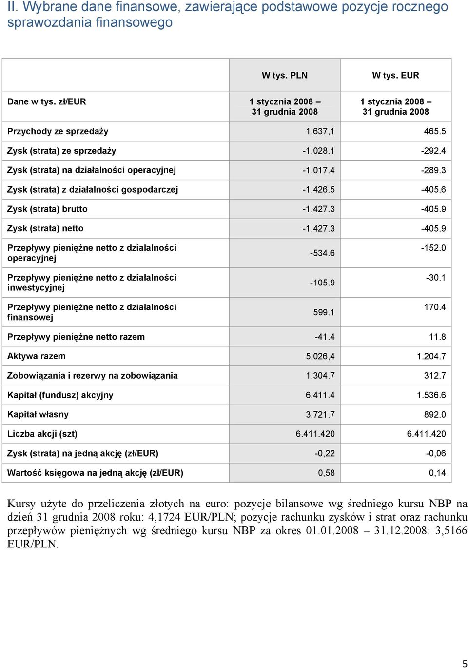 4-289.3 Zysk (strata) z działalności gospodarczej -1.426.5-405.6 Zysk (strata) brutto -1.427.3-405.