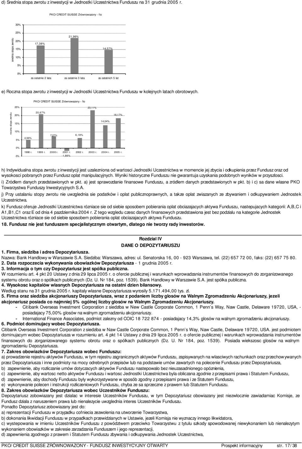 Jednostki Uczestnictwa Funduszu w kolejnych latach obrotowych. PKO/CREDIT SUISSE Zrównowazony - fio 25% 23,11% roczna stopa zwrotu 20% 15% 10% 5% 4,96% 20,67% 7,27% 6,18% 14,04% 18,17% 0% -5% 1998 r.