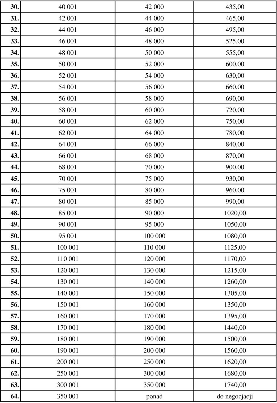 70 001 75 000 930,00 46. 75 001 80 000 960,00 47. 80 001 85 000 990,00 48. 85 001 90 000 1020,00 49. 90 001 95 000 1050,00 50. 95 001 100 000 1080,00 51. 100 001 110 000 1125,00 52.