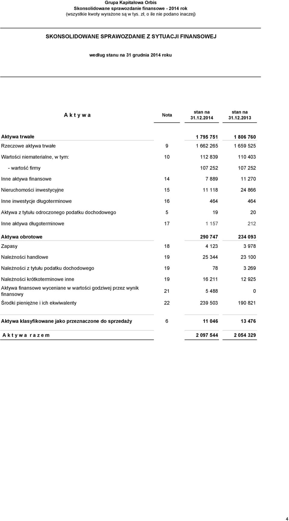 2013 Aktywa trwałe 1 795 751 1 806 760 Rzeczowe aktywa trwałe 9 1 662 265 1 659 525 Wartości niematerialne, w tym: 10 112 839 110 403 - wartość firmy 107 252 107 252 Inne aktywa finansowe 14 7 889 11